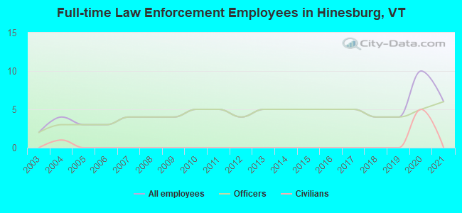 Full-time Law Enforcement Employees in Hinesburg, VT