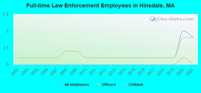 Full-time Law Enforcement Employees in Hinsdale, MA