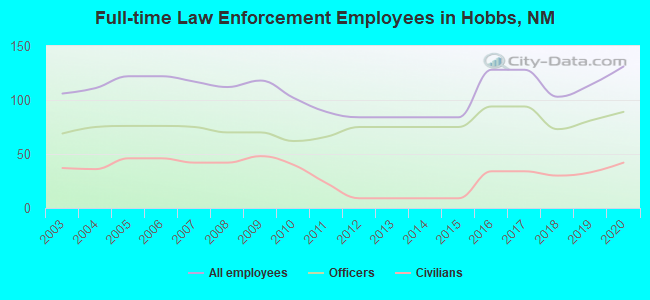 Full-time Law Enforcement Employees in Hobbs, NM