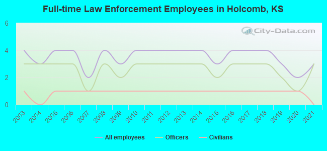Full-time Law Enforcement Employees in Holcomb, KS