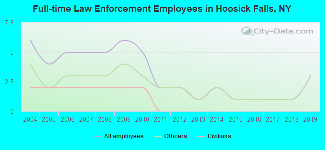 Full-time Law Enforcement Employees in Hoosick Falls, NY