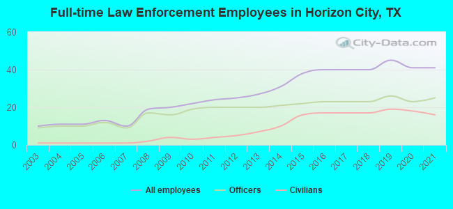 Full-time Law Enforcement Employees in Horizon City, TX