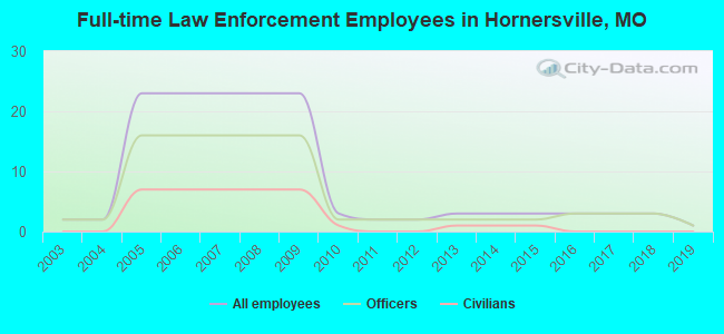 Full-time Law Enforcement Employees in Hornersville, MO
