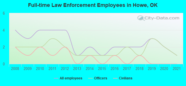 Full-time Law Enforcement Employees in Howe, OK