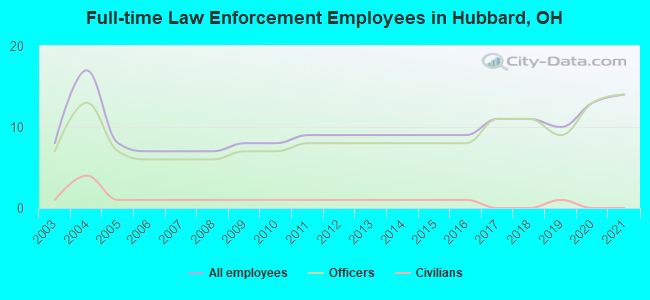 Full-time Law Enforcement Employees in Hubbard, OH