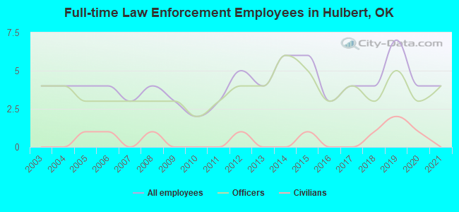 Full-time Law Enforcement Employees in Hulbert, OK
