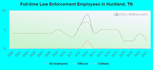 Full-time Law Enforcement Employees in Huntland, TN