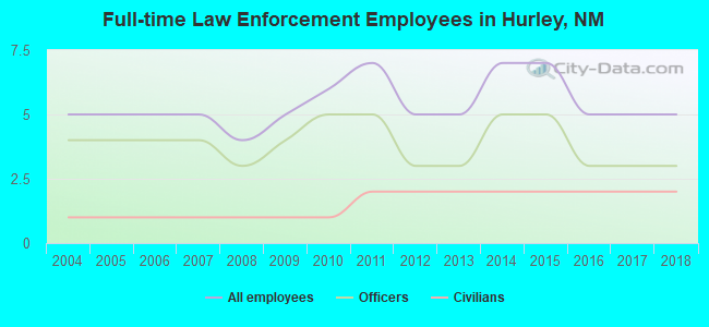 Full-time Law Enforcement Employees in Hurley, NM