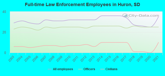 Full-time Law Enforcement Employees in Huron, SD
