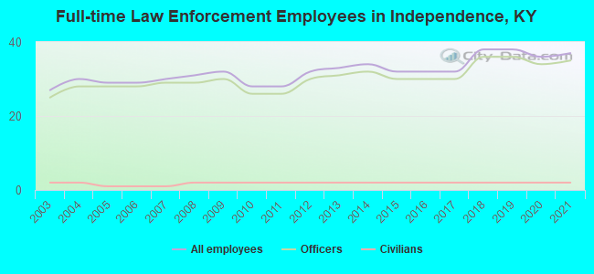 Full-time Law Enforcement Employees in Independence, KY