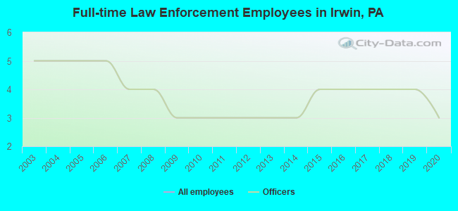 Full-time Law Enforcement Employees in Irwin, PA