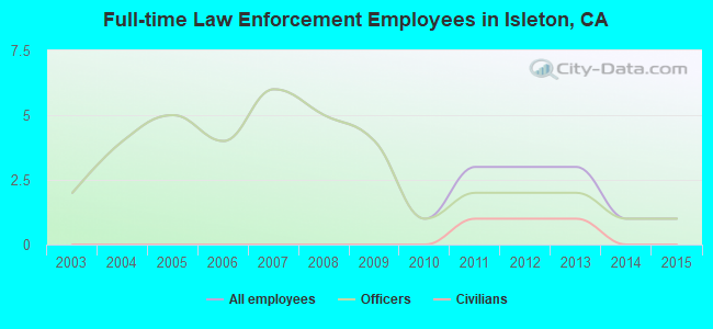 Full-time Law Enforcement Employees in Isleton, CA