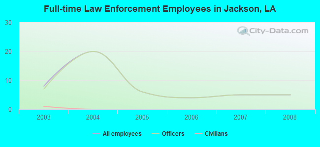 Full-time Law Enforcement Employees in Jackson, LA