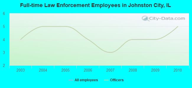 Full-time Law Enforcement Employees in Johnston City, IL