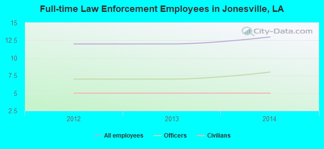 Full-time Law Enforcement Employees in Jonesville, LA