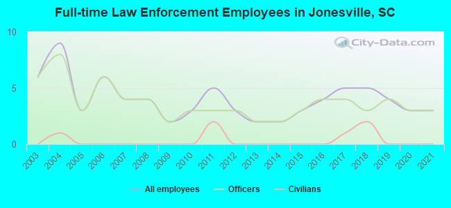 Full-time Law Enforcement Employees in Jonesville, SC