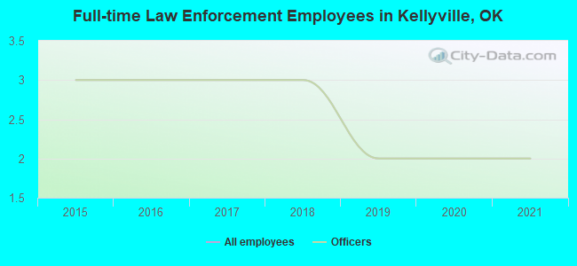 Full-time Law Enforcement Employees in Kellyville, OK