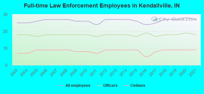 Full-time Law Enforcement Employees in Kendallville, IN
