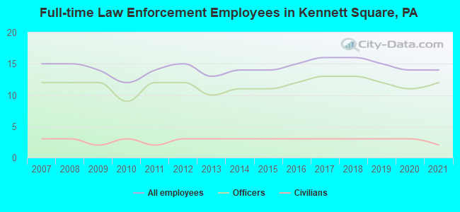 Full-time Law Enforcement Employees in Kennett Square, PA