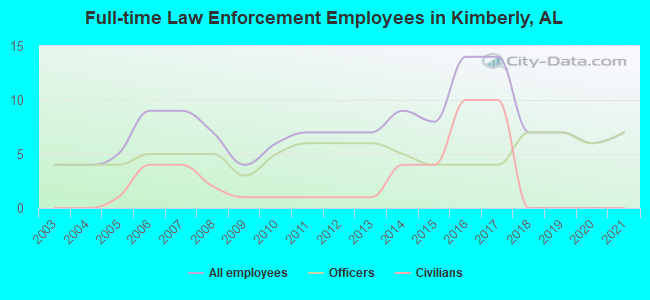 Full-time Law Enforcement Employees in Kimberly, AL