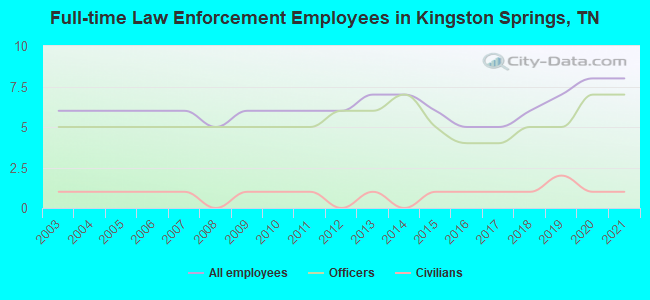 Full-time Law Enforcement Employees in Kingston Springs, TN