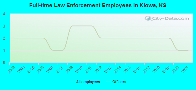Full-time Law Enforcement Employees in Kiowa, KS