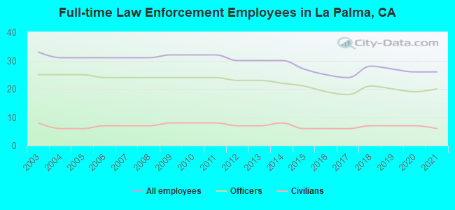 Full-time Law Enforcement Employees in La Palma, CA