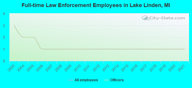 Full-time Law Enforcement Employees in Lake Linden, MI