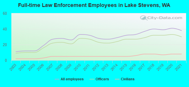 Full-time Law Enforcement Employees in Lake Stevens, WA