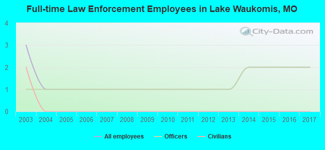 Full-time Law Enforcement Employees in Lake Waukomis, MO
