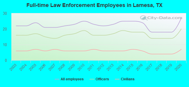 Full-time Law Enforcement Employees in Lamesa, TX
