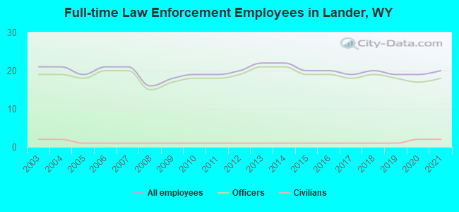 Full-time Law Enforcement Employees in Lander, WY
