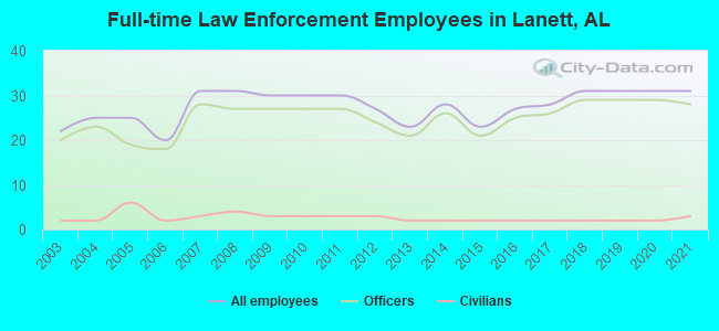 Full-time Law Enforcement Employees in Lanett, AL