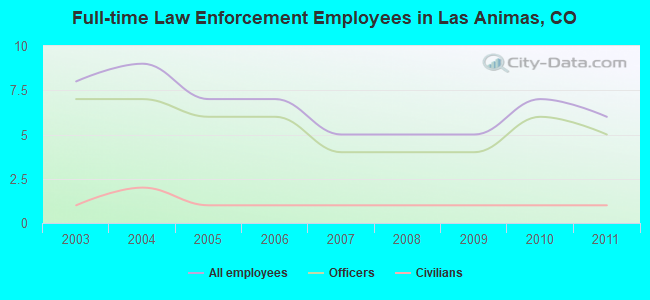 Full-time Law Enforcement Employees in Las Animas, CO