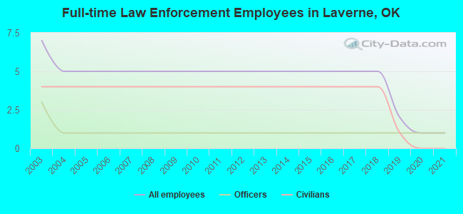 Full-time Law Enforcement Employees in Laverne, OK