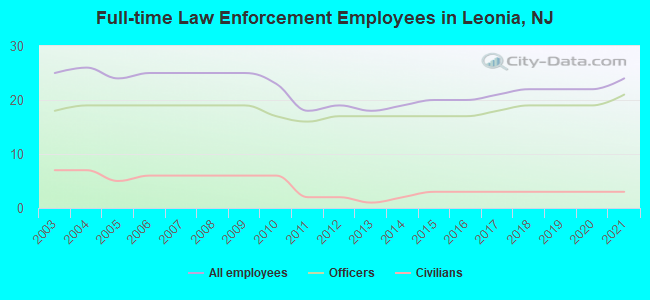 Full-time Law Enforcement Employees in Leonia, NJ