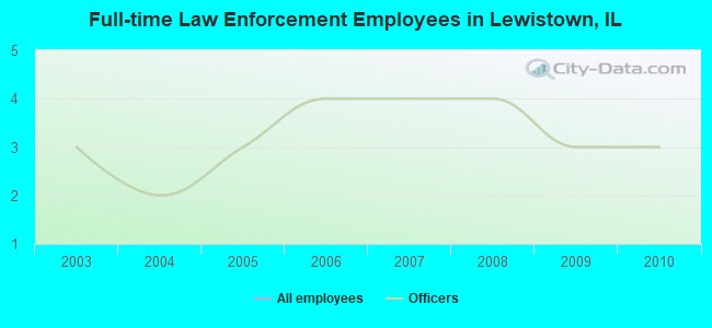 Full-time Law Enforcement Employees in Lewistown, IL