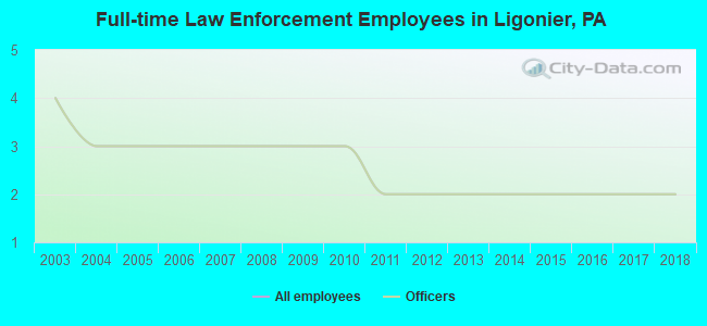 Full-time Law Enforcement Employees in Ligonier, PA