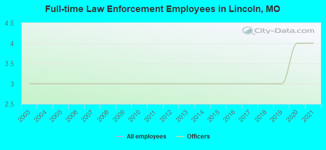 Full-time Law Enforcement Employees in Lincoln, MO