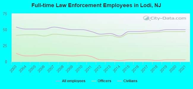 Full-time Law Enforcement Employees in Lodi, NJ