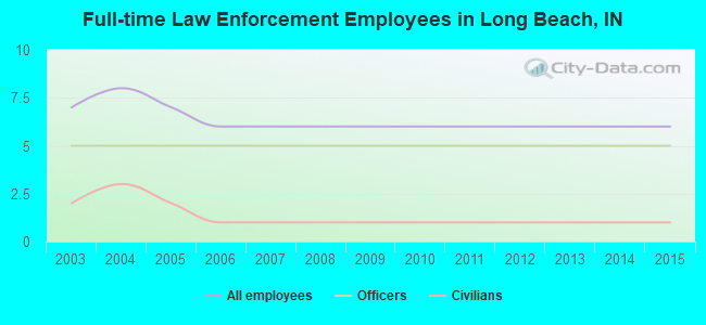 Full-time Law Enforcement Employees in Long Beach, IN