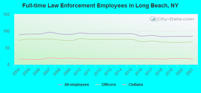 Full-time Law Enforcement Employees in Long Beach, NY