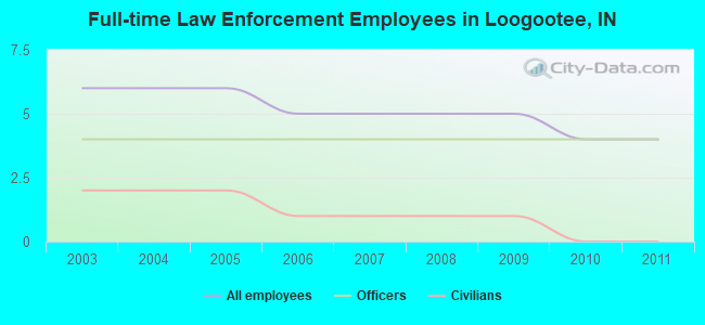 Full-time Law Enforcement Employees in Loogootee, IN