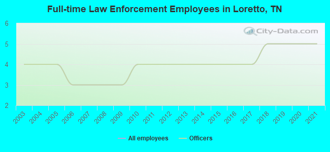 Full-time Law Enforcement Employees in Loretto, TN