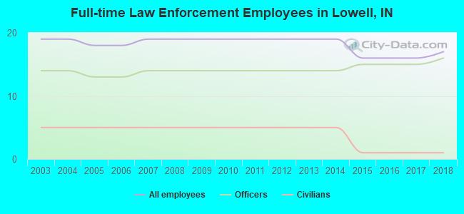 Full-time Law Enforcement Employees in Lowell, IN