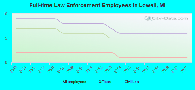 Full-time Law Enforcement Employees in Lowell, MI