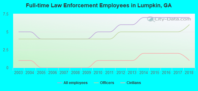 Full-time Law Enforcement Employees in Lumpkin, GA