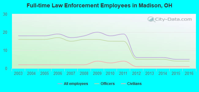 Full-time Law Enforcement Employees in Madison, OH