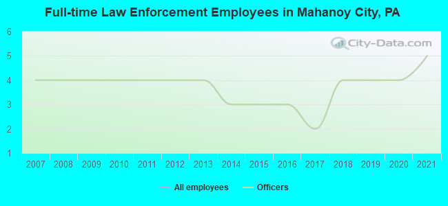 Full-time Law Enforcement Employees in Mahanoy City, PA