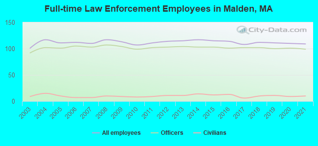 Full-time Law Enforcement Employees in Malden, MA